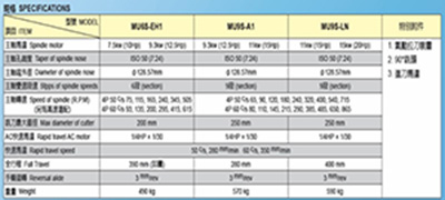 銑頭安裝在銑床上并與主軸連接，用于帶動(dòng)銑刀旋轉的機床附件。是機床設備的主要組成部分